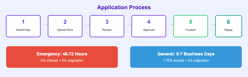 Application Process