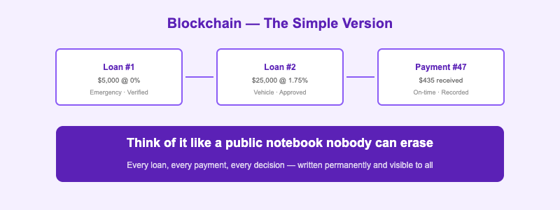 Blockchain Explained